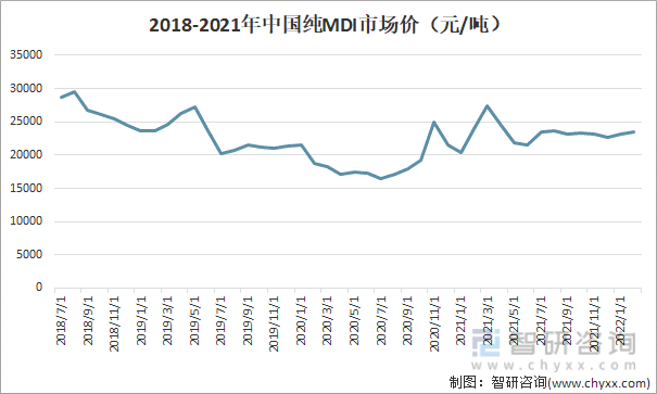 2018-2021年中国纯MDI市场价格走势