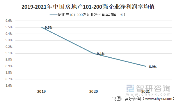 2019-2021年中国房地产101-200强企业净利润率均值