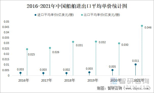 2016-2021年中国船舶进出口平均单价统计图