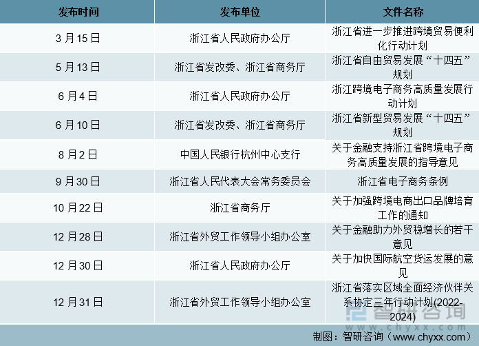 2021年浙江省涉及跨境电商政策