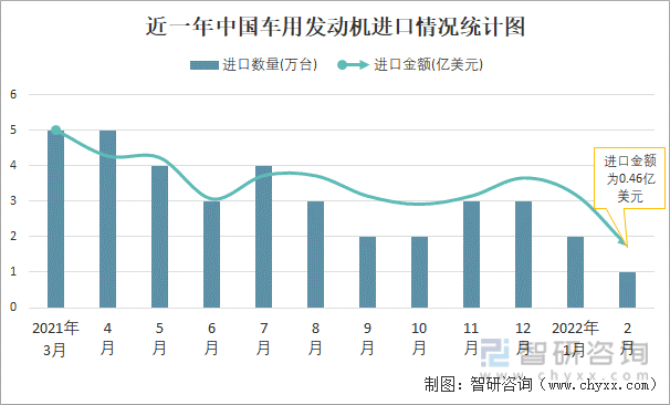 近一年中国车用发动机进口情况统计图