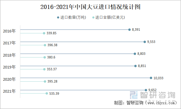 2016-2021年中国大豆进口情况统计图