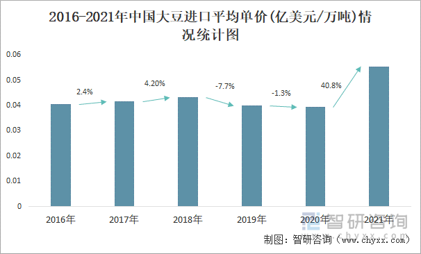 2016-2021年中国大豆进口平均单价(亿美元/万吨)情况统计图