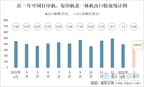 近一年中国打印机、复印机及一体机出口情况统计图