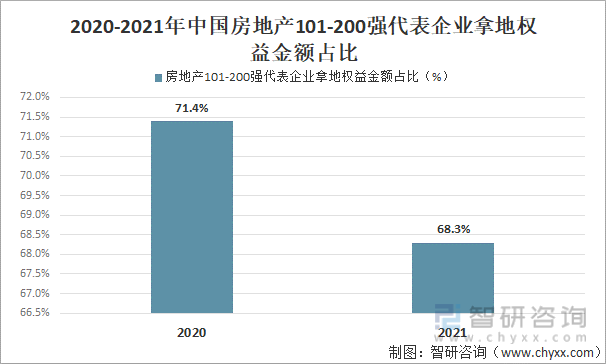 2020-2021年中国房地产101-200强代表企业拿地权益金额占比