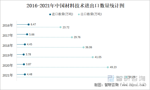 2016-2021年中国材料技术进出口数量统计图