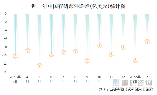 近一年中国存储部件逆差(亿美元)统计图