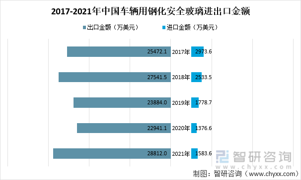 2017-2021年中国车辆用钢化安全玻璃进出口金额