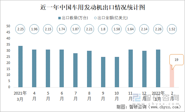 近一年中国车用发动机出口情况统计图