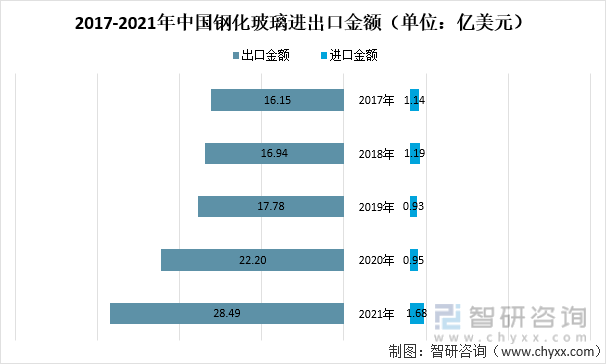 2017-2021年中国钢化玻璃进出口金�额（单位：亿美元）