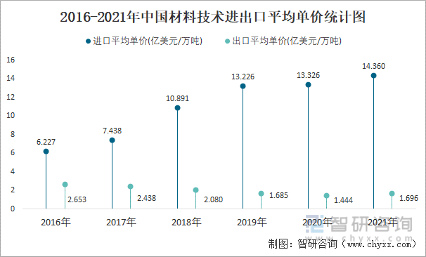 2016-2021年中国材料技术进出口平均单价统计图
