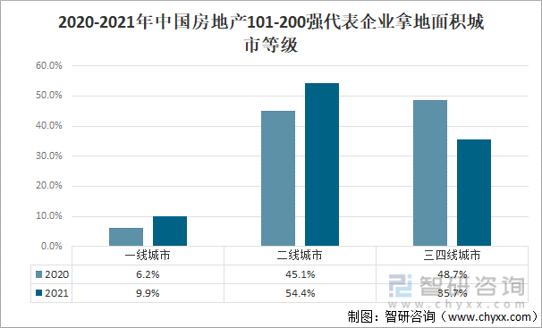 2020-2021年中国房地产101-200强代表企业拿地面积城市等级