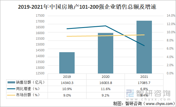 2019-2021年中国房地产101-200强企业销售总额及增速