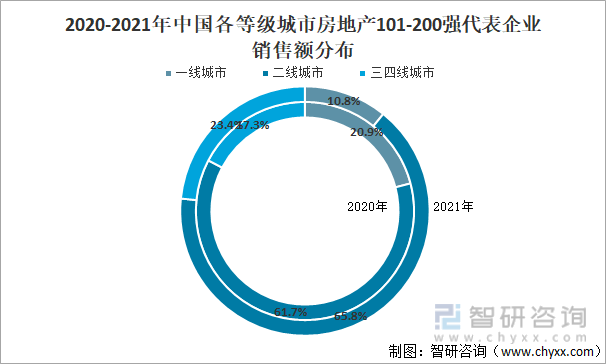 2020-2021年中国各等级城市房地产101-200强代表企业销售但龙族额分布