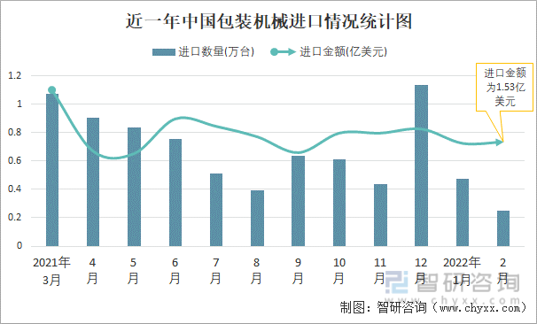 近一年中国包装机械进口情况统计图