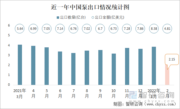 近一年中国泵出口情况统计图