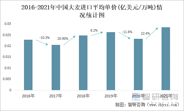 2016-2021年中国大麦进口平均单价(亿美元/万吨)情况统计图
