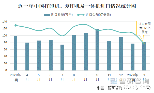 近一年中国打印机、复印机及一体机进口情况统计图