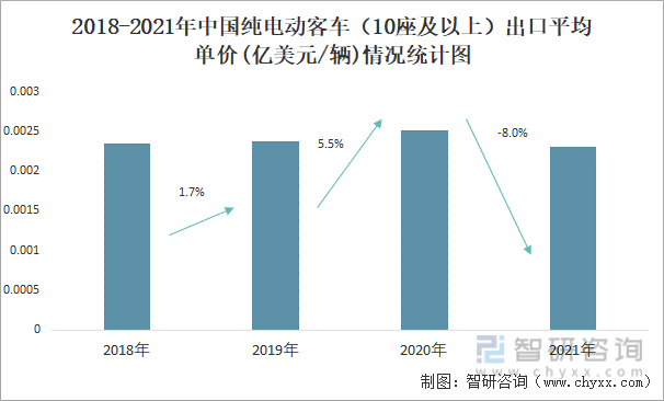 2018-2020年中国纯电动客车（10座及以上）出口平均单价(亿美元/辆)情况统计图