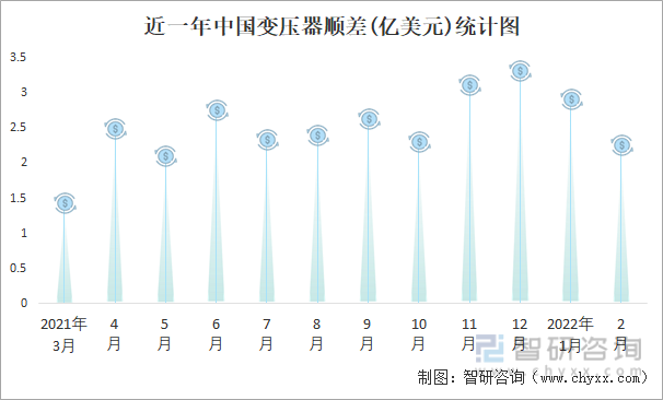 近一年中国变压器顺差(亿美元)统计图