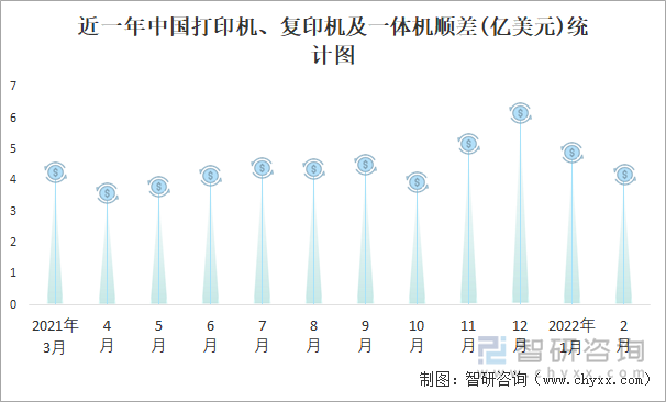 近一年中国打印机、复印机及一体机顺差(亿美元)统计图