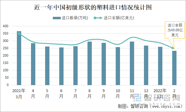 近一年中国初级形状的塑料进口情况统计图