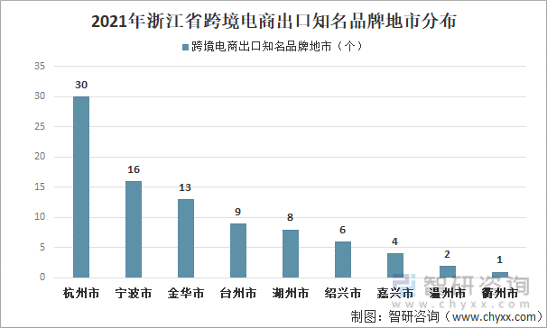 2021年浙江省跨境电商出口知名品牌地市分布