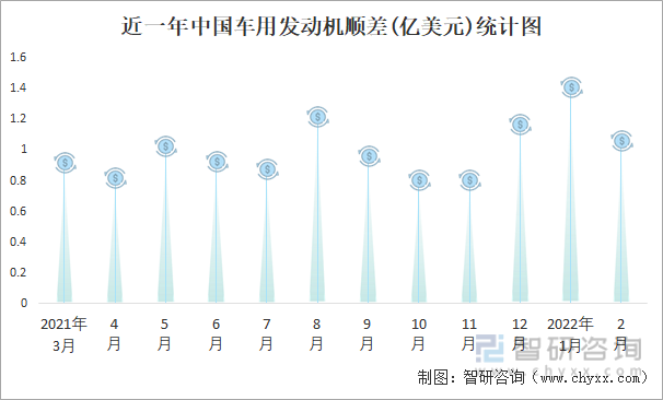 近一年中国车用发动机顺差(亿美元)统计图