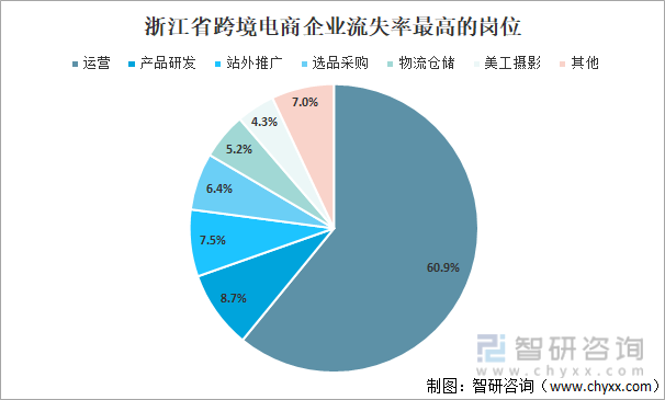 浙江省跨境电商企业流失率最高的岗位