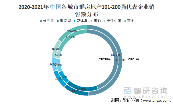2020-2021年中国各城◆市群房地产101-200强代表企业销售额分布