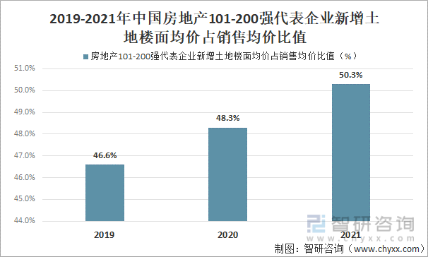 2019-2021年中國房地產101-200強代表企業新增土地樓面均價占銷售均價比值