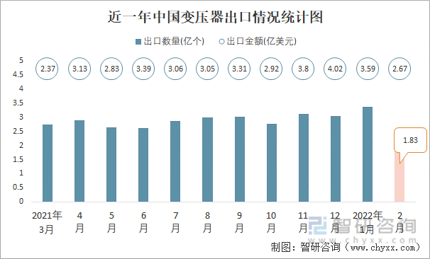 近一年中国变压器出口情况统计图