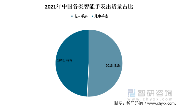 2021年中国各类智能手表出货量占比