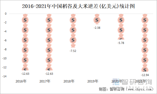 2016-2021年中国稻谷及大米逆差(亿美元)统计图