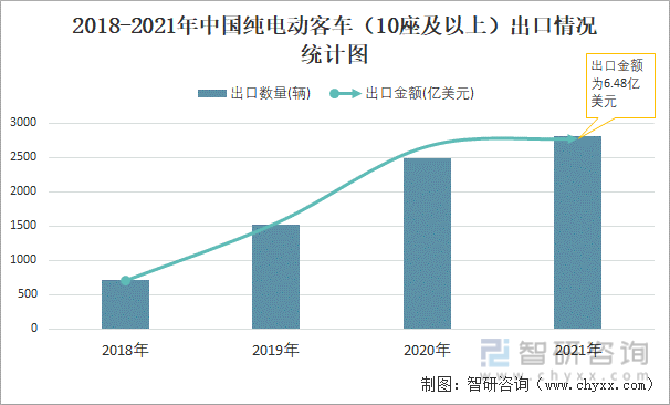 2018-2020年中国纯电动客车（10座及以上）出口情况统计图