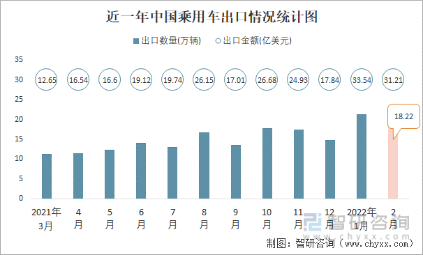 近一年中国乘用车出口情况统计图