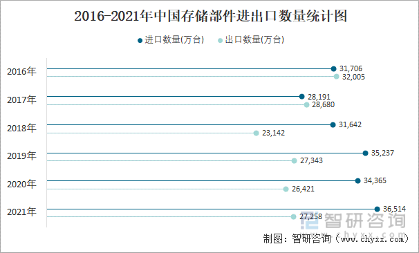 2016-2021年中国存储部件进出口数量统计图