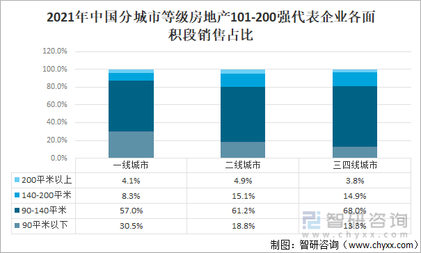 2021年中国分城市等级房地产101-200强代表企业各面积段销售占比