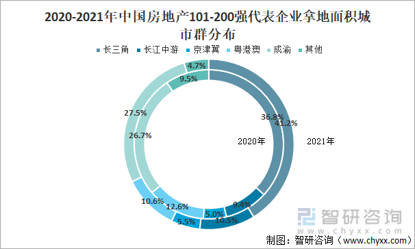 2020-2021年中国房地看着阳正天产101-200强代表企业拿地面积城市群分布