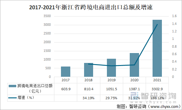 2017-2021年浙江省跨境电商进出口总额及增速