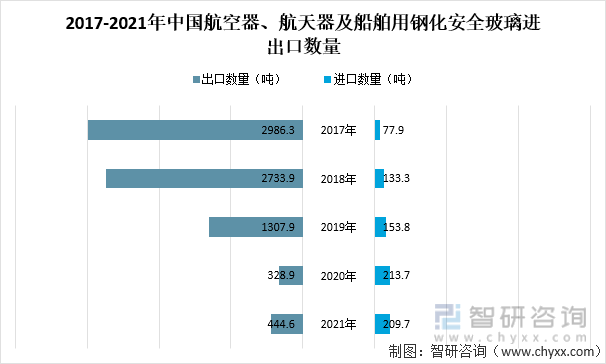 2017-2021年中国站了起�砗娇掌鳌⒑教炱骷按�舶用钢化安全玻璃进出口数量