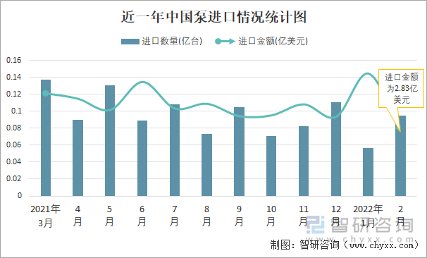 近一年中国泵进口情况统计图