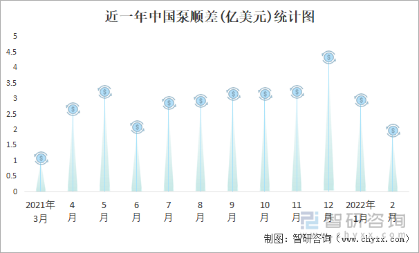 近一年中国泵顺差(亿美元)统计图