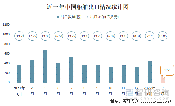近一年中国船舶出口情况统计图