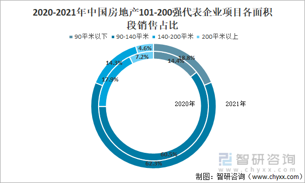 2020-2021年中国房地产101-200强代表企业项目各面积段销售占比