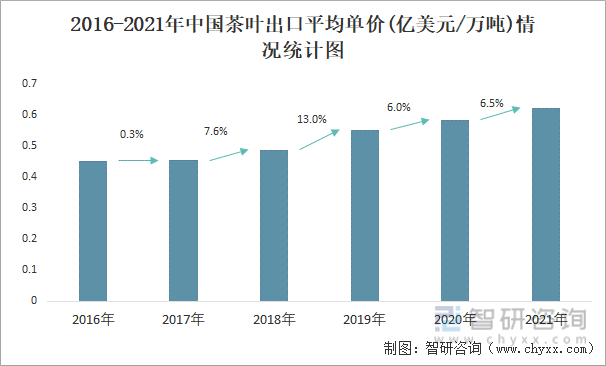2016-2021年中国茶叶出口平均单价(亿美元/万吨)情况统计图