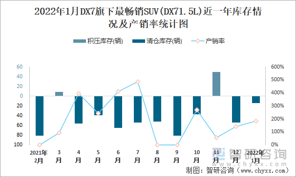 2022年1月DX7旗下最畅销SUV(DX71.5L)近一年库存情况及产销率统计图