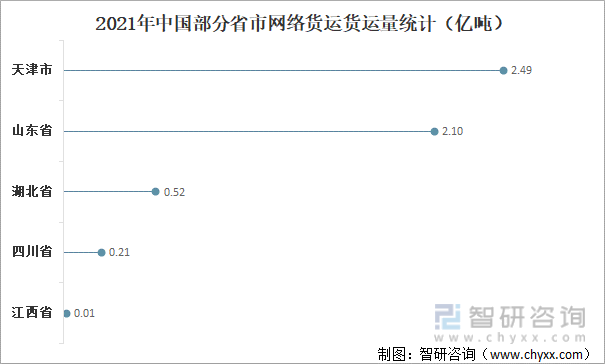 2021年中国部分省市网络货运货运量统计（亿吨）