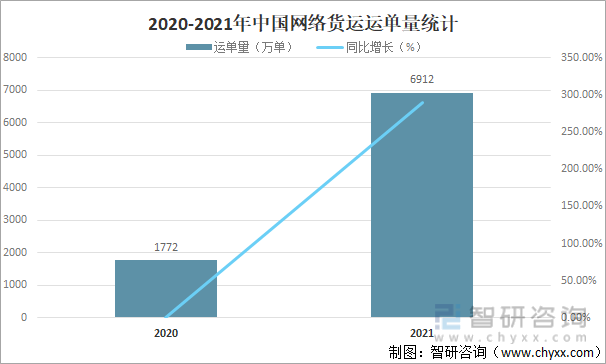2020-2021年中国网络货运运三�仙帝单量统计
