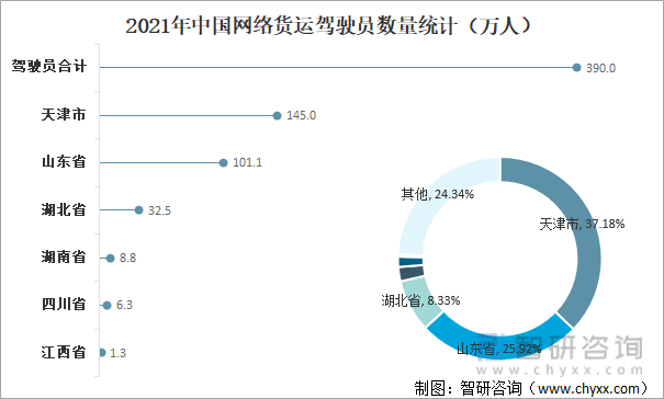 2021年中国网络货运驾驶员数量统计（万人）